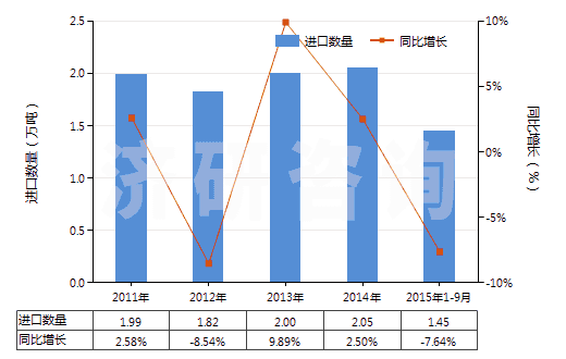 2011-2015年9月中國(guó)半導(dǎo)體器件封裝材料(HS32141010)進(jìn)口量及增速統(tǒng)計(jì)